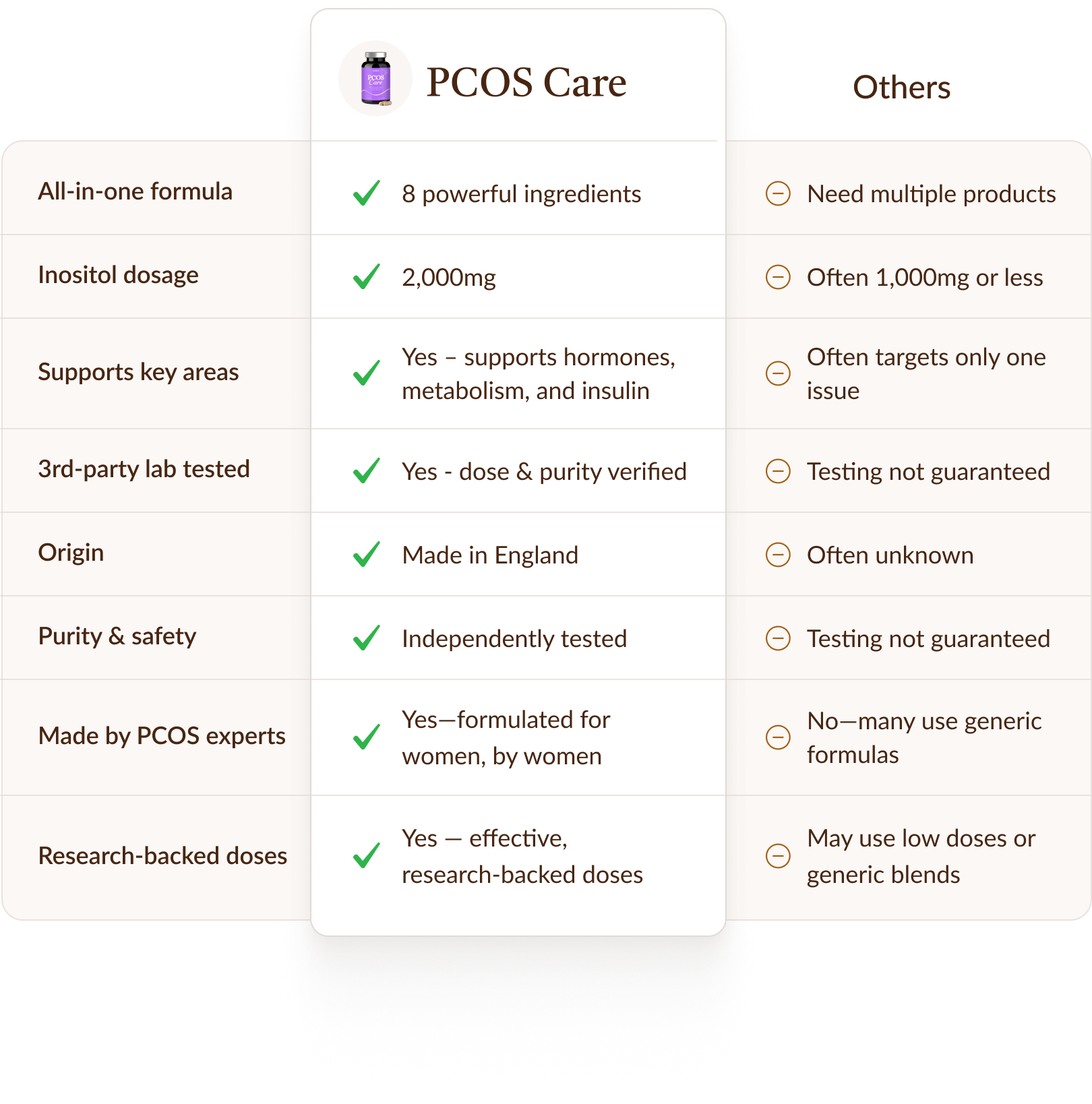 PCOS Supplement Comparison